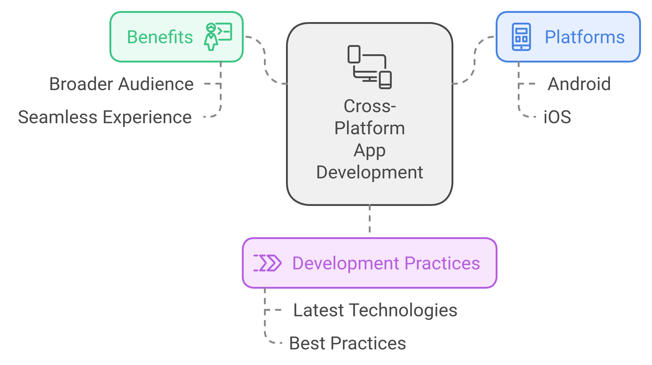 android-development