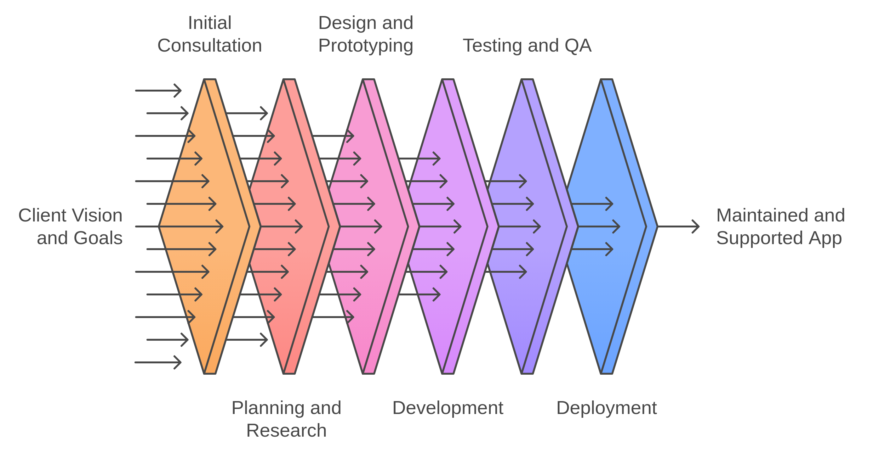 android-development