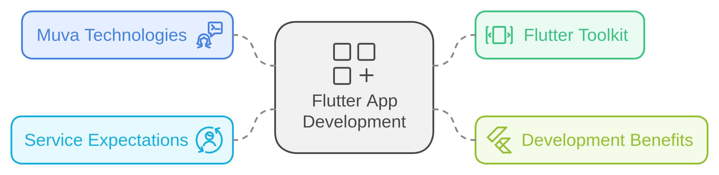 android-development