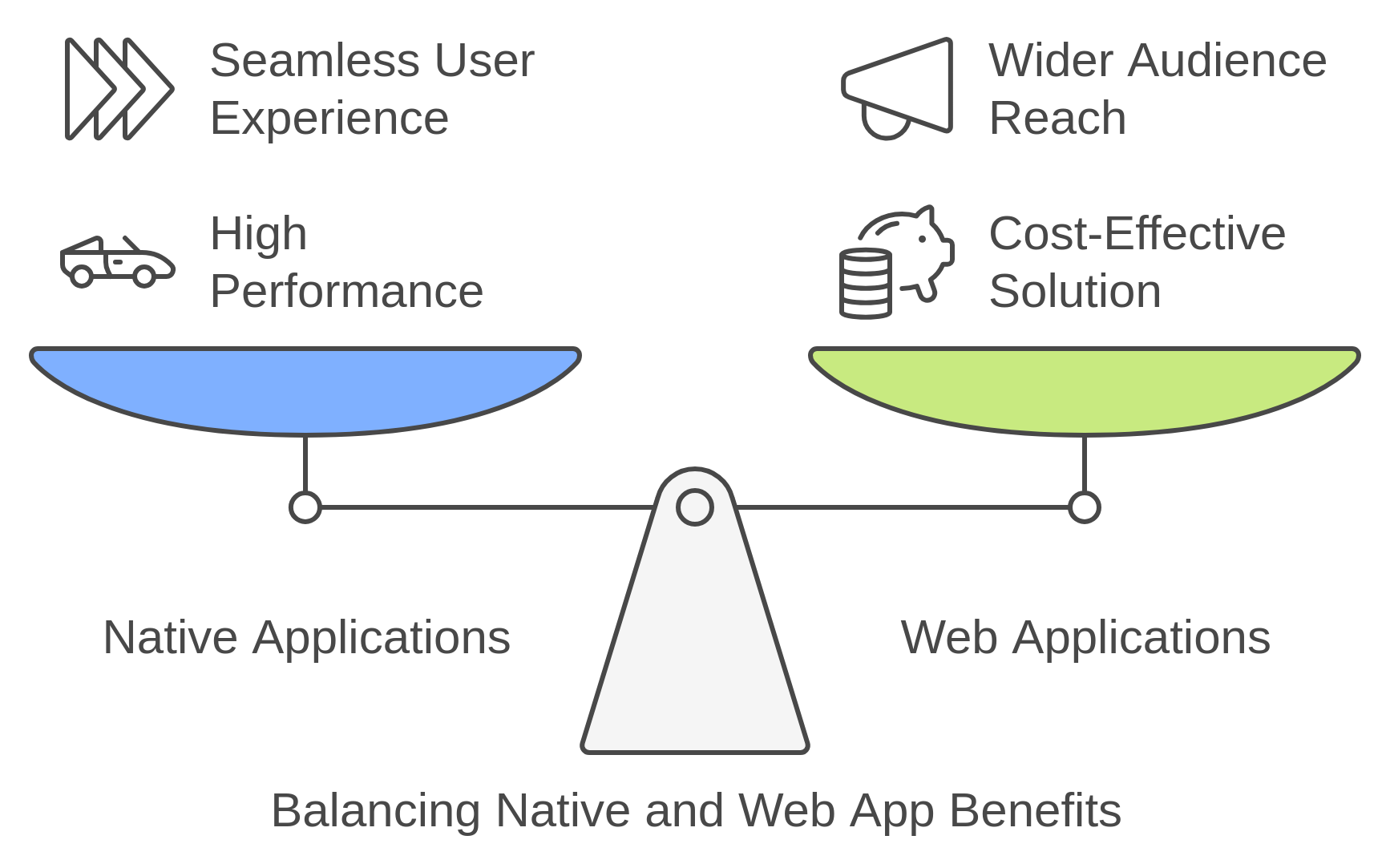 android-development