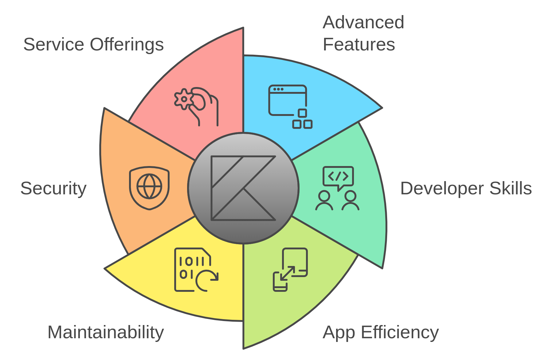 android-development